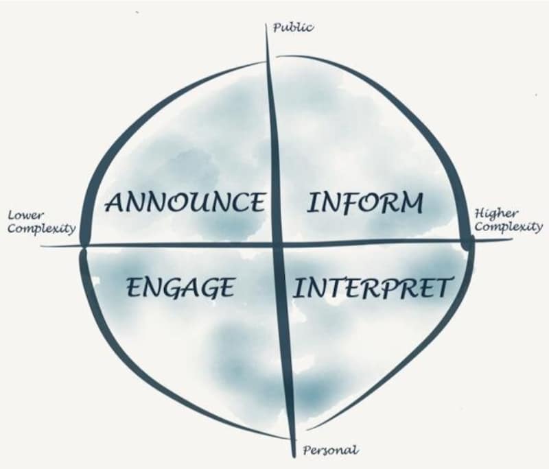 Announce inform engage interpret